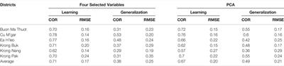 Statistical Analysis of the Weather Impact on Robusta Coffee Yield in Vietnam